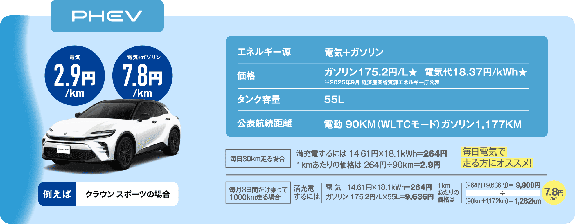 PHEVの燃料代のコスト