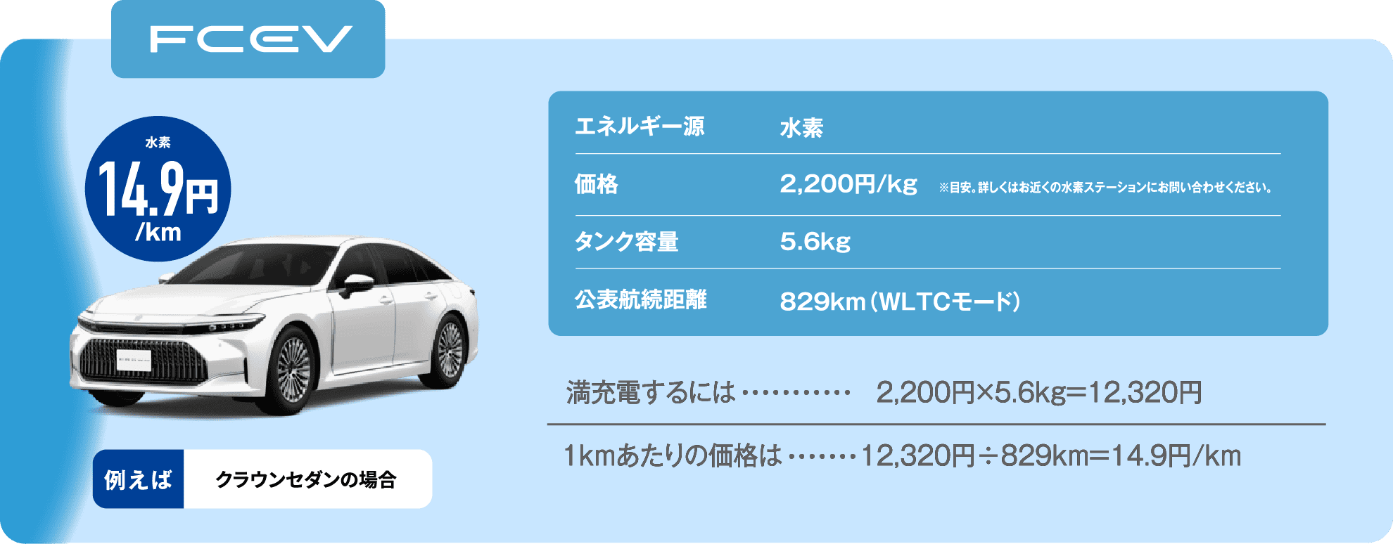 FCEVの燃料代のコスト