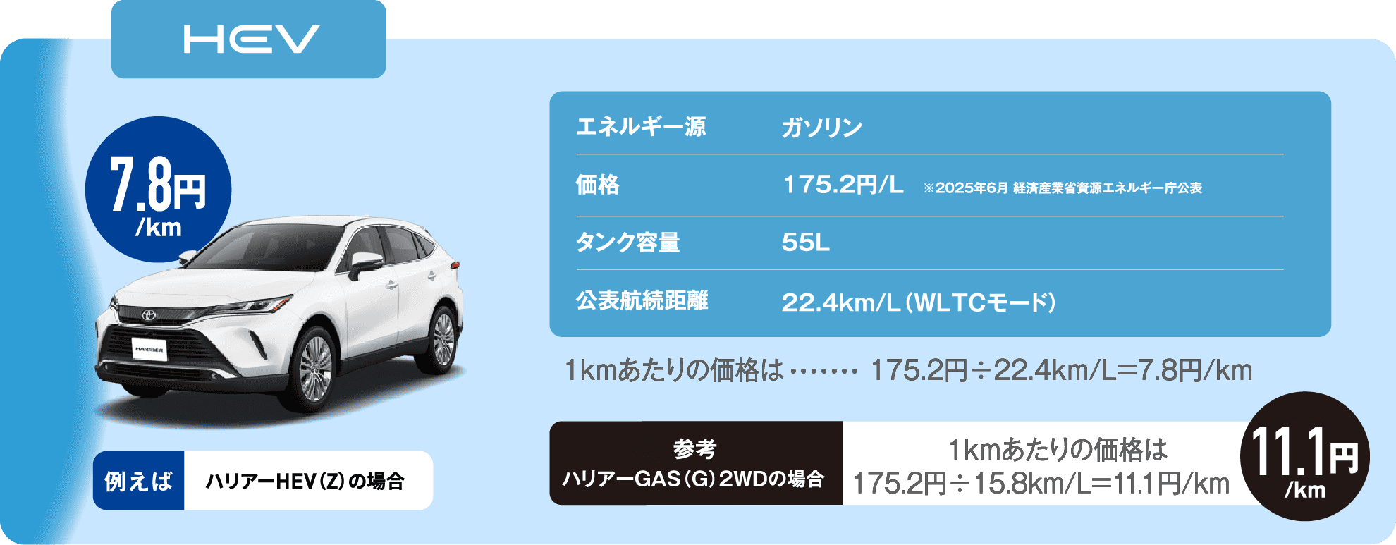 HEVの燃料代のコスト