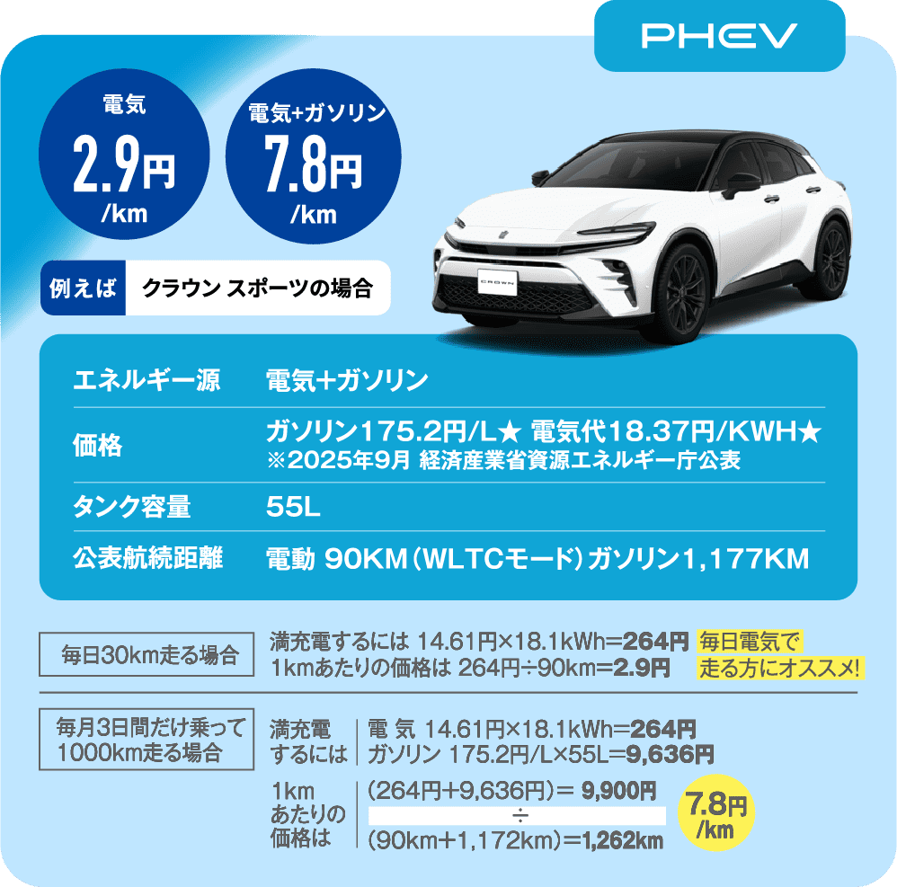 PHEVの燃料代のコスト