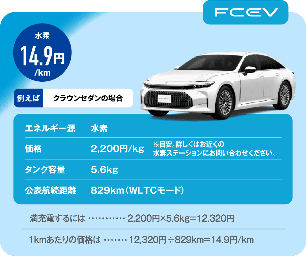 FCEVの燃料代のコスト