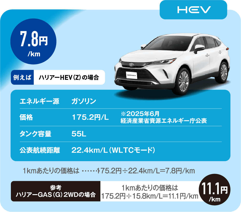 HEVの燃料代のコスト