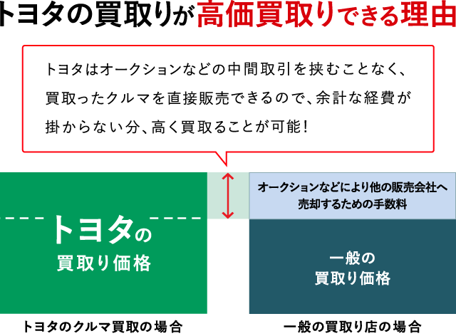 車買取り 車売るなら トヨタのクルマ買取 ユナイテッドトヨタ熊本